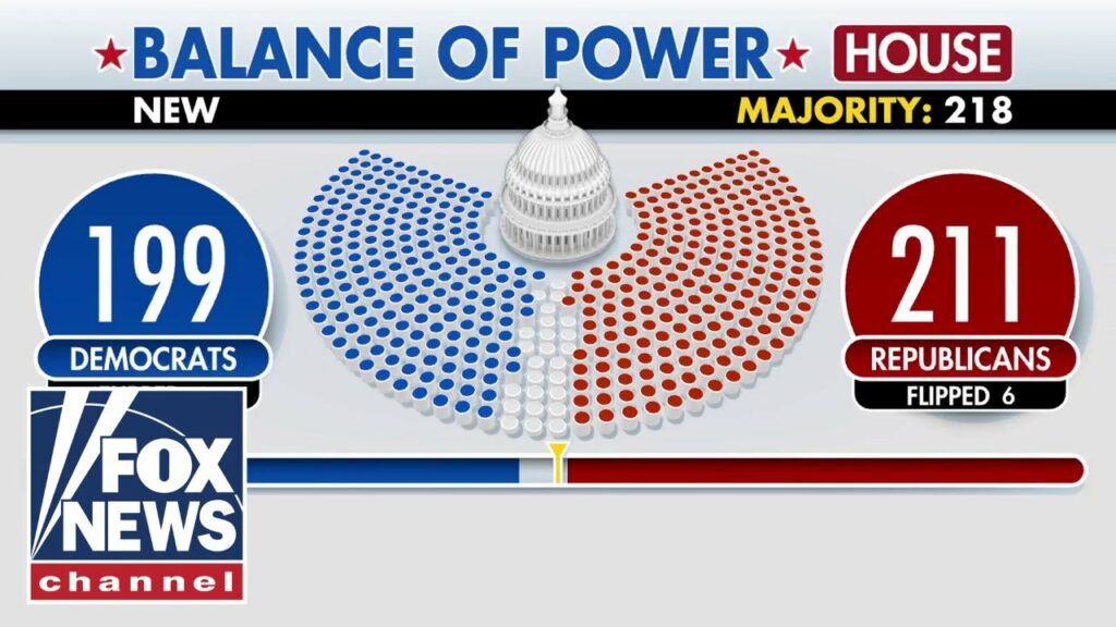 Dems’ chances to win House dwindle: Where the race stands